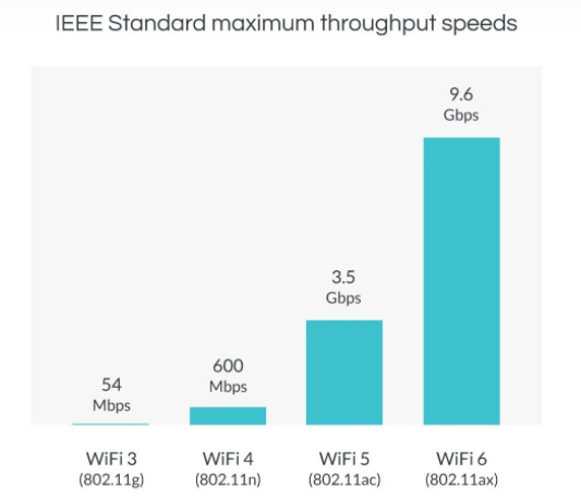 Tốc độ của WiFi 6