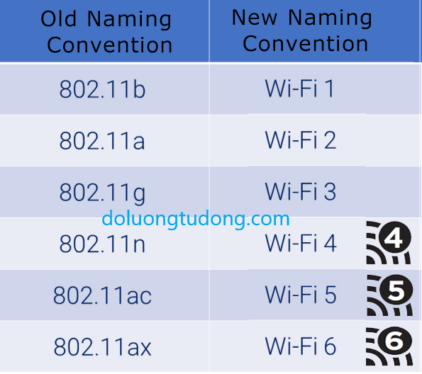 Tên gọi của các chuẩn wifi