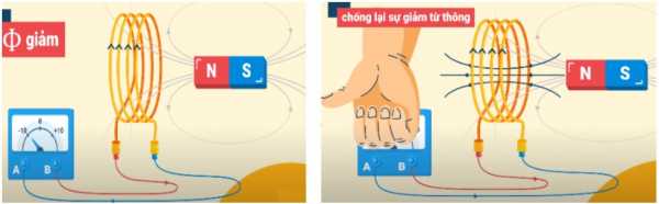 Dòng điện cảm ứng chống lại sự giảm của từ thông