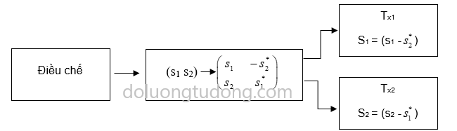 Sơ đồ phát của Alamouti