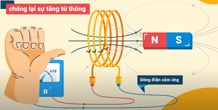 Quy tắc bàn tay phải - xác định chiều dòng điện cảm ứng